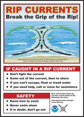 Rip Current Safety Diagram